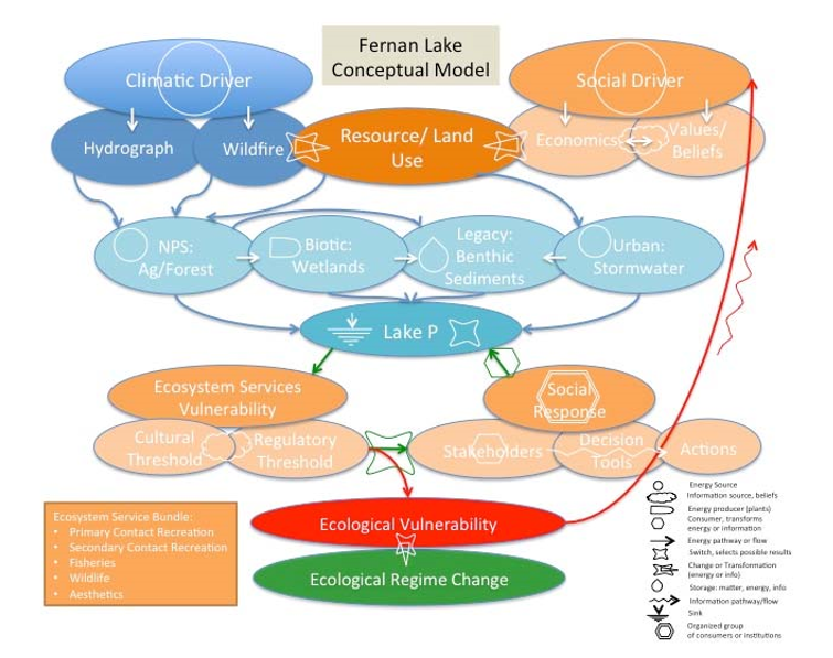 Figure 1: Case study conceptual model. 