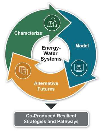 Connections between characterization, modeling, and alternative futures objectives for E-W resilience