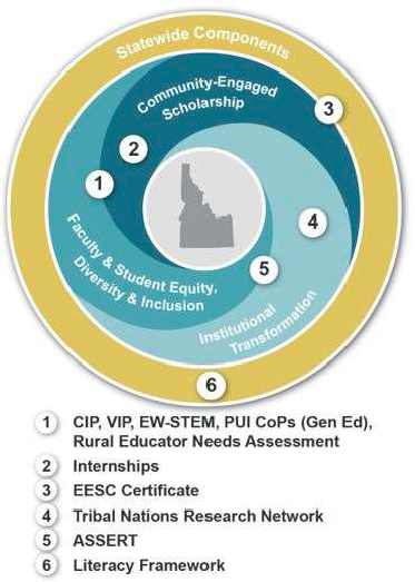 Diagram of the I-CREWS Education/ Workforce Development/ Broadening Participation model